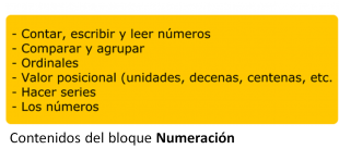 Contenidos del bloque NUMERACIÓN